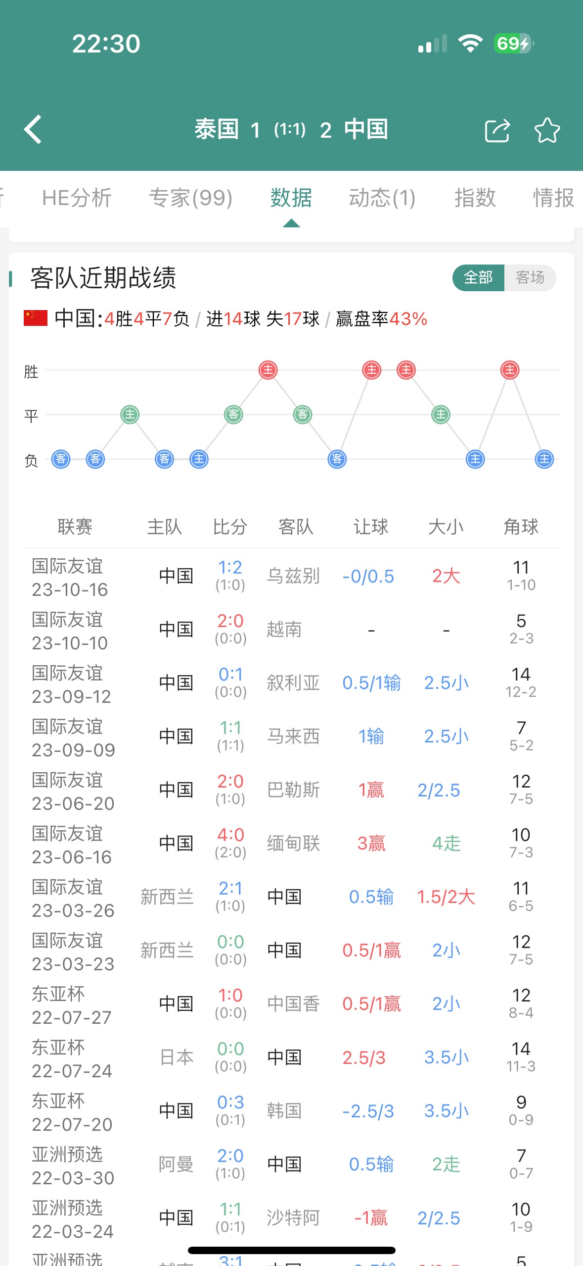 国足争气了