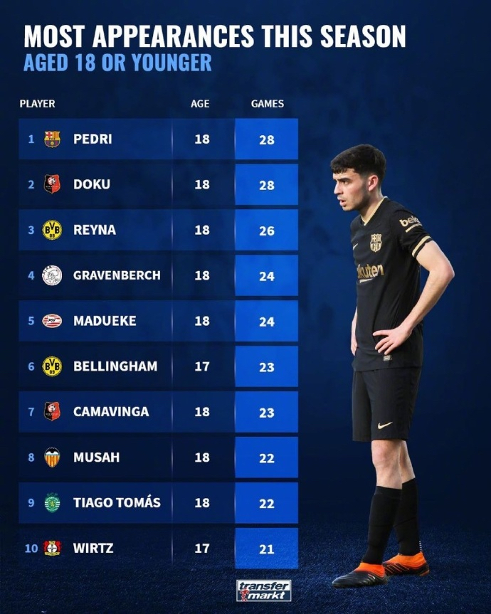 本赛季U18球员出场次数榜单：佩德里领衔，多特两小将上榜