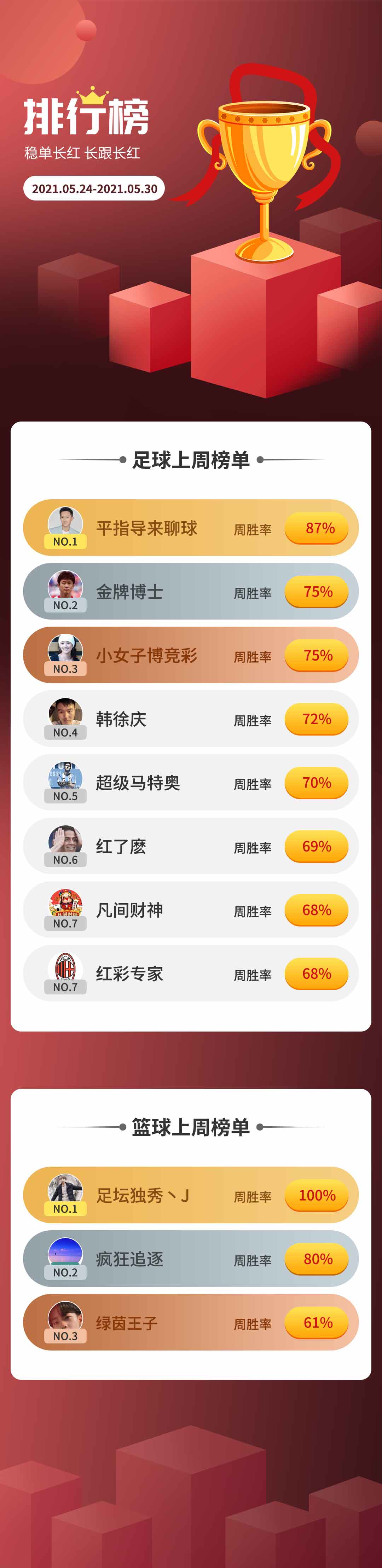 五月第四周 专家周胜率榜