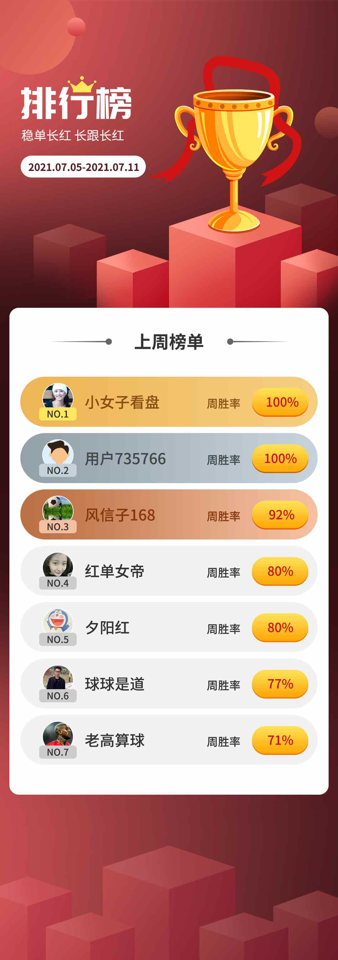 7月第二周，专家周胜率榜名单。