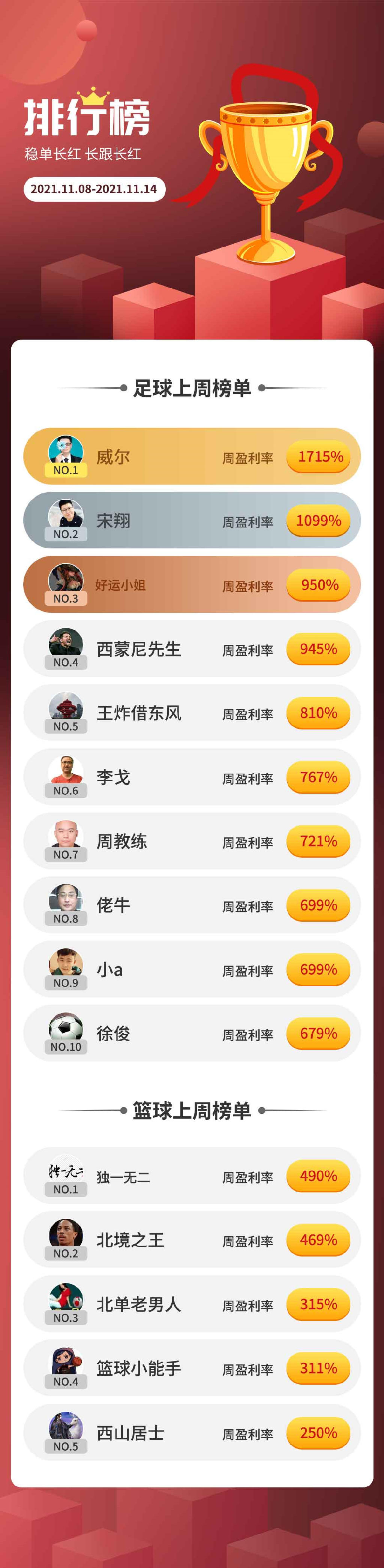 十一月第二周专家盈利榜排名