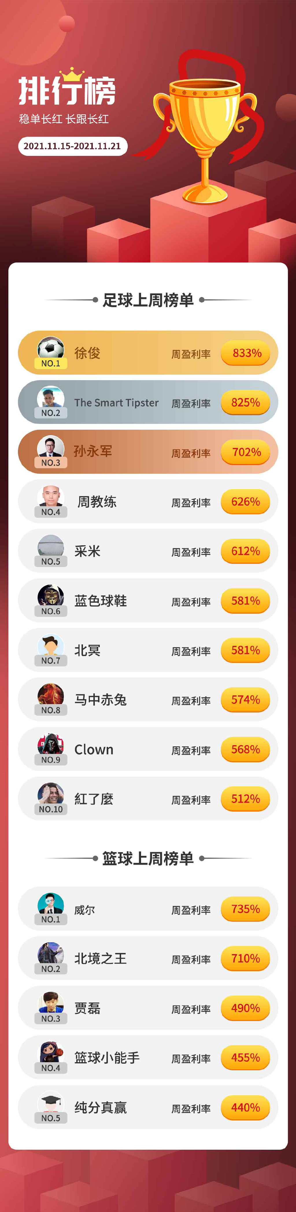  十一月第三周 专家盈利榜排名